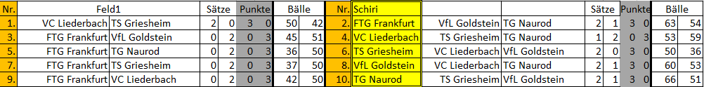 Spielergebnisse FTG